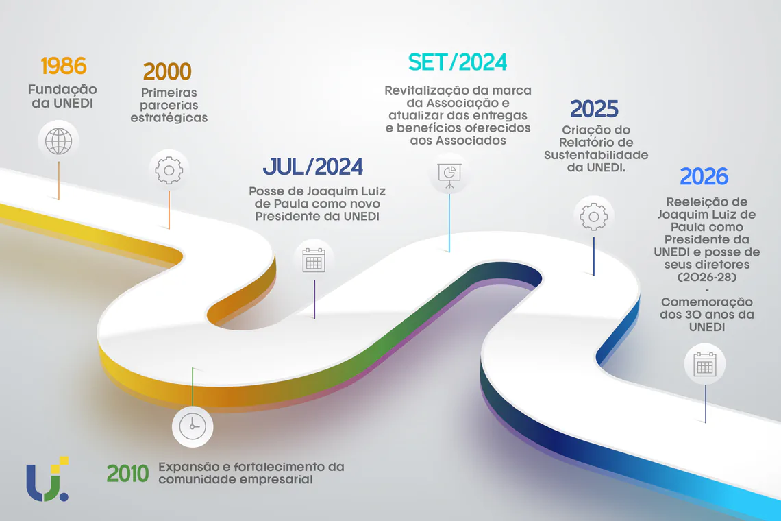 Linha do tempo da UNEDI: fundação da UNEDI; 2000, primeiras parcerias estratégicas; 2010, expansão e fortalecimento da comunidade empresarial; julho de 2024, posse de Joaquim Luiz de Paula como novo presidente; setembro de 2024, revitalização da marca e atualização das entregas e benefícios oferecidos aos associados; 2025, criação do Relatório de Sustentabilidade da UNEDI; 2026, reeleição de Joaquim Luiz de Paula como presidente, posse dos diretores para 2026 a 2028 e comemoração dos 30 anos da UNEDI.