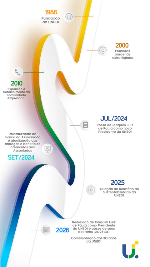 Linha do tempo da UNEDI: fundação da UNEDI; 2000, primeiras parcerias estratégicas; 2010, expansão e fortalecimento da comunidade empresarial; julho de 2024, posse de Joaquim Luiz de Paula como novo presidente; setembro de 2024, revitalização da marca e atualização das entregas e benefícios oferecidos aos associados; 2025, criação do Relatório de Sustentabilidade da UNEDI; 2026, reeleição de Joaquim Luiz de Paula como presidente, posse dos diretores para 2026 a 2028 e comemoração dos 30 anos da UNEDI.